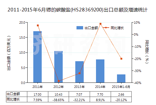 2011-2015年6月鍶的碳酸鹽(HS28369200)出口總額及增速統(tǒng)計